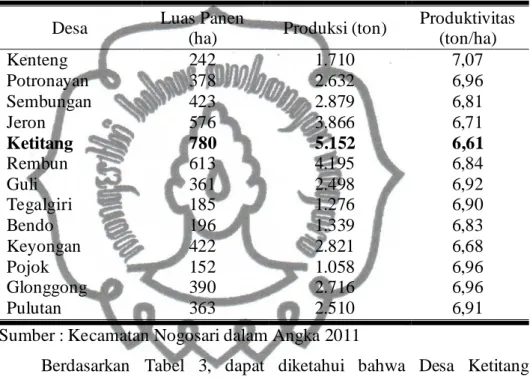 Tabel  3.  Luas  Panen  dan  Produksi  Padi  Sawah  di  Kecamatan  Nogosari   Tahun 2010 