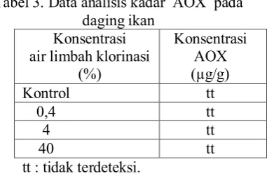Tabel 3. Data analisis kadar  AOX  pada 