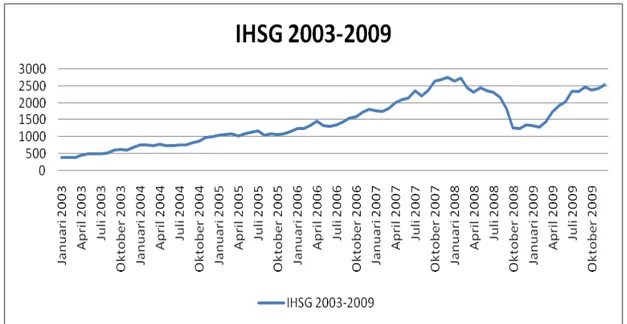 Gambar 1.1 Grafik IHSG Periode Tahun 2003-2009 