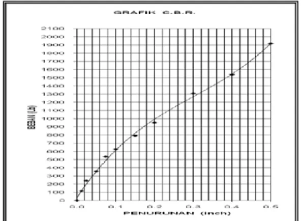 Gambar 12. Grafik CBR tumbukan 30 kali Pada  Gb  (12)  memperlihatkan  hubungan  antara  beban  dengan  penetrasi  pada  benda  uji,  dimana    pemadatan  CBR  dilakukan  dengan 30 tumbukan per lapisan
