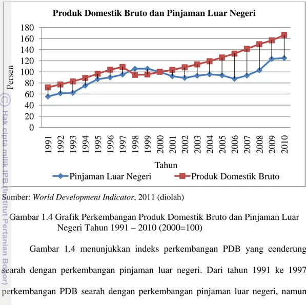 Gambar 1.4 menunjukkan indeks perkembangan PDB yang cenderung  searah dengan perkembangan pinjaman luar negeri