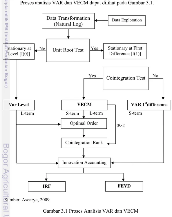 Gambar 3.1 Proses Analisis VAR dan VECM 