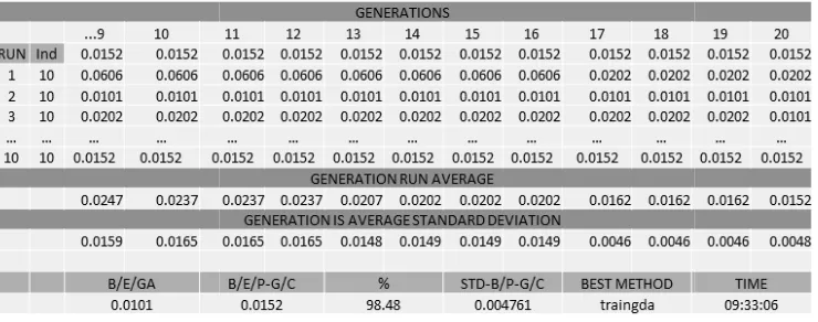 Table 6. Results oof the genetic algorithm run by generations for moodule 1 