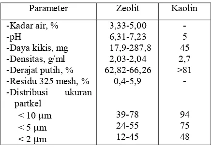 Tabel 1. Komposisi kimia zeolit vs kaolin 