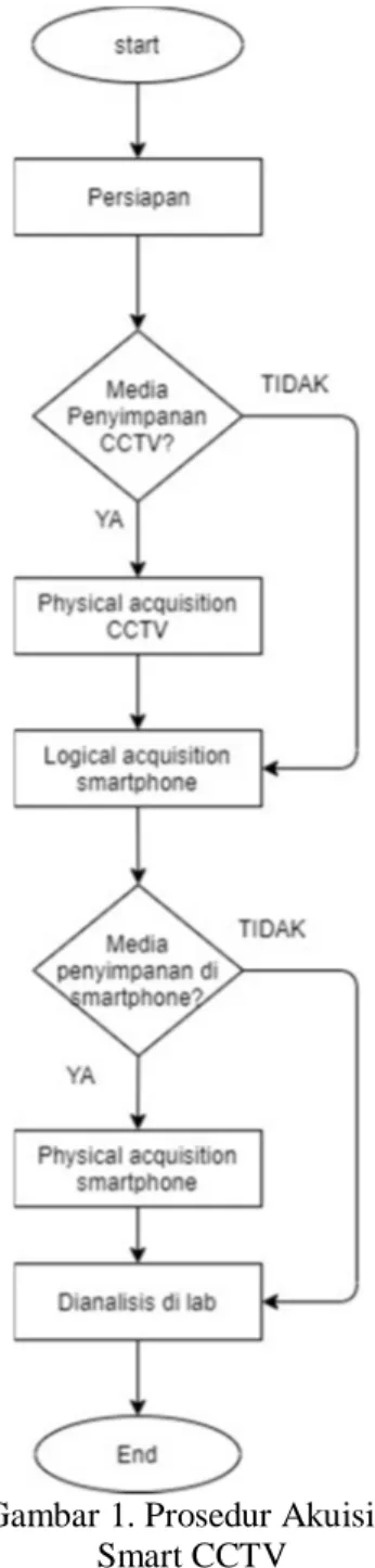 Gambar 1. Prosedur Akuisisi   Smart CCTV 