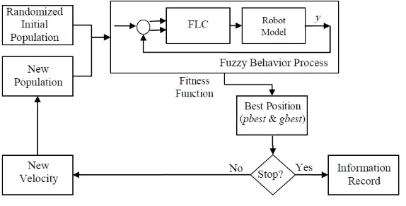 Figure 6. The membership function of linear velocity and angular velocity   