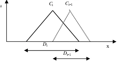 Figure 8. Principle in tuning of membership function 