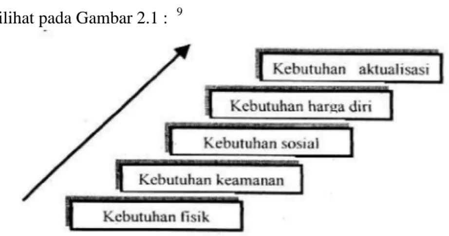 Gambar 2.1 Maslow's Need Hierarchy 