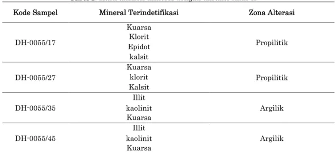 Tabel 1. Hasil analisis mineral dengan difraksi sinar-X 