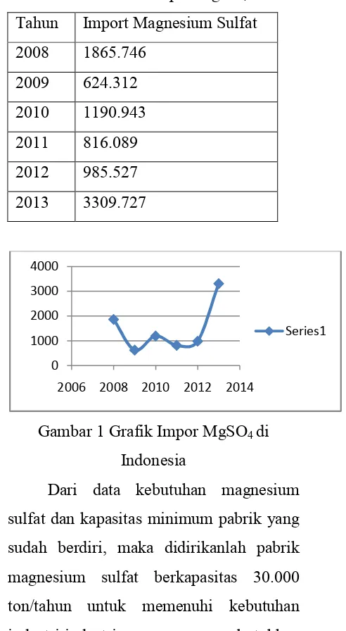 Tabel 1 Data Impor MgSO4 