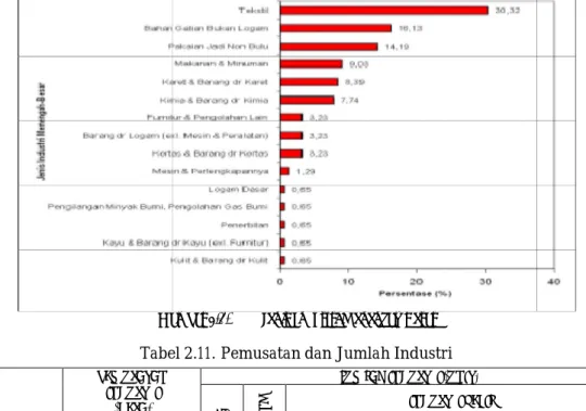 Gambar  Tabel  KECAMAT AN  PEMUSATAN INDUSTRI  (DESA)  KAWASAN INDUSTRI SENTRA INDUSTRI LIK/PIK  Cililin  0  0  Cihampelas  0  0  Sindangkert a  0  0  Gununghalu  0  0  Rongga  0  0  Cipongkor  0  0  Batujajar  0  0  Lembang  0  0 