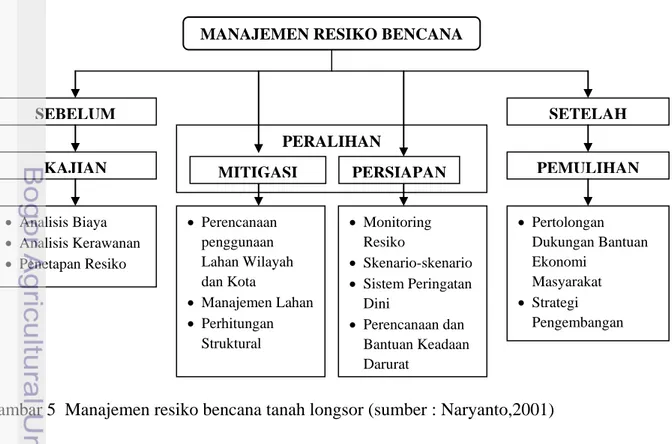 Gambar 5  Manajemen resiko bencana tanah longsor (sumber : Naryanto,2001) Sebab-Sebab Manusia Bencana Lingkungan  Sebab-Sebab Alam Bencana Alam Bencana Teknis K E R E N T A N A N 