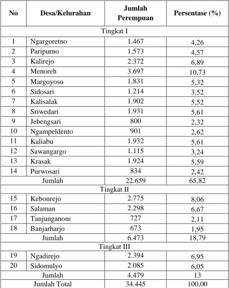 Tabel  44.  Jumlah  Penduduk  Perempuan  per  Tingkat  Bahaya  di  Kecamatan Salaman 