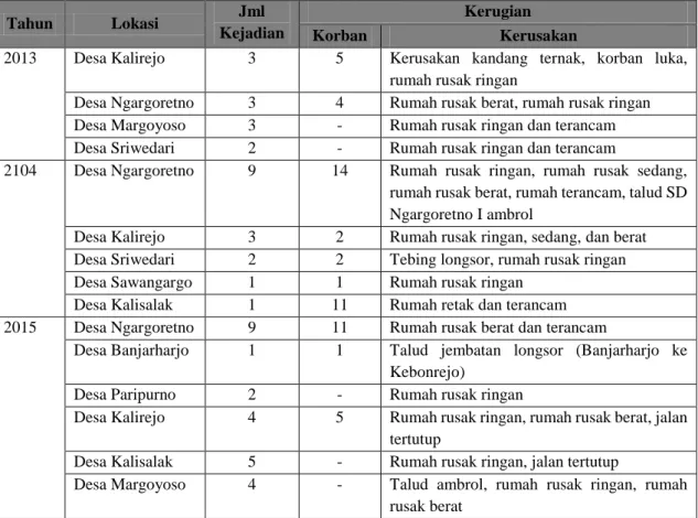 Tabel 1. Data Kejadian Bencana Gerakan Tanah di Kecamatan Salaman  Tahun 2013-Februari 2015 
