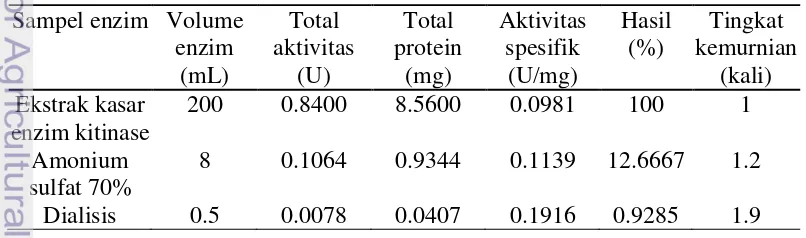 Tabel 2 Pemurnian enzim kitinase Beauveria bassiana 