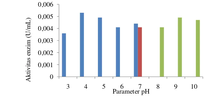 Gambar 4 Pengaruh pH terhadap aktivitas enzim kitinase.  bufer sitrat fosfat pH 3-7,  bufer fosfat pH 7, dan  bufer NaOH-glisin    