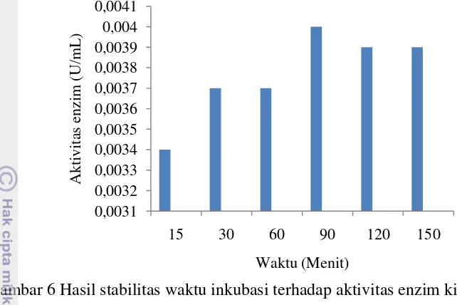 Gambar 6 Hasil stabilitas waktu inkubasi terhadap aktivitas enzim kitinase 