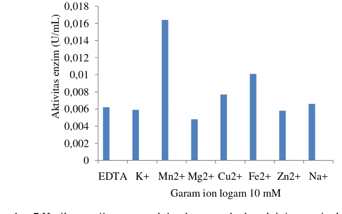 Gambar 7 Hasil pengujian pengaruh ion logam terhadap aktivitas enzim kitinase 