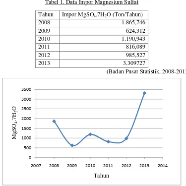 Tabel 1. Data Impor Magnesium Sulfat 