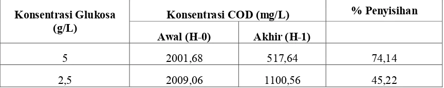 Tabel 4 Persentase Penyisihan COD Pada Substrat Jerami Serbuk 