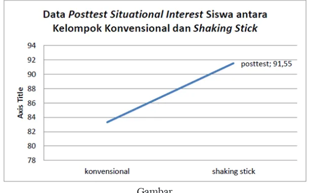 Gambar Diagram Perbandingan Situational Interest Siswa Antara Pembelajaran Shaking Stick 