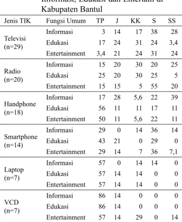 Tabel 2. Fungsi TIK dalam Pemenuhan  Informasi, Edukasi dan Entertain di  Kabupaten Bantul