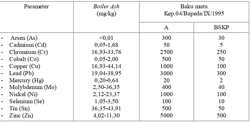 Tabel 1. Data Analisis Konsentrasi Total Logam Berat Abu Boiler.