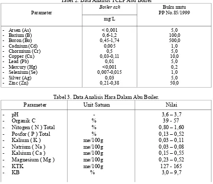Tabel 4. Data Analisis Sifat Kimia Tanah Gambut di lahan  HTI. 