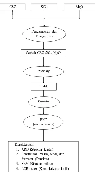 Gambar 3.1 Diagram prosedur pembuatan elektrolit padat CSZ yang 