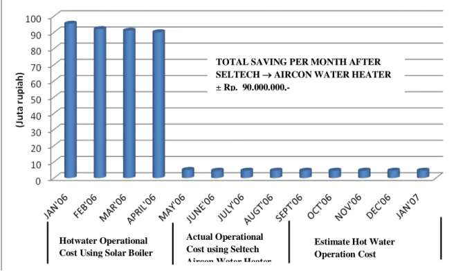 Gambar 1.1 Grafik data “Total Hot Water Operational Cost Hotel DanauToba  International” 