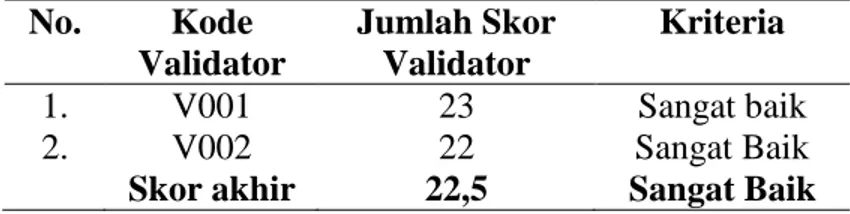 Tabel 3.5 Hasil Validasi Lembar Pengamatan Aktivitas Siswa  No.  Kode  Validator  Jumlah Skor Validator  Kriteria  1