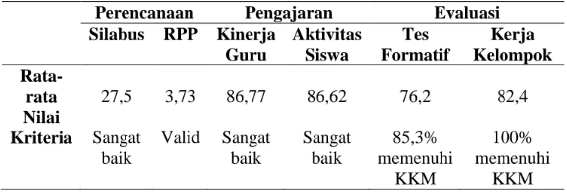 Tabel 4.1 Hasil Penilaian Kualitas Pembelajaran dalam setting Problem Based  Learning 