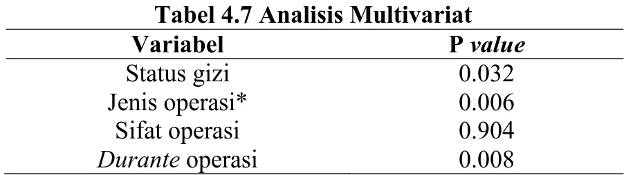 Tabel 4.7 Analisis Multivariat 