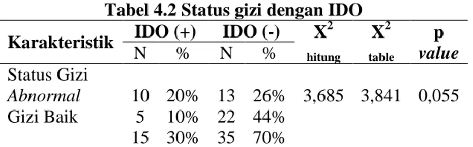Tabel 4.2 Status gizi dengan IDO  Karakteristik  IDO (+)  IDO (-)  X