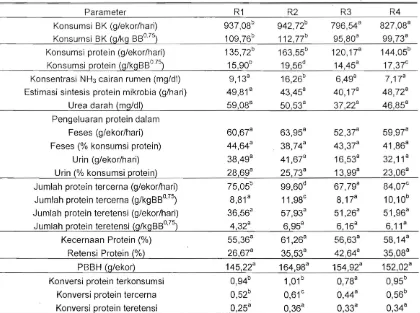 Tabel 2.  Pemanfaatan protein pakan komplit dengan protein dan energi yang berbeda 