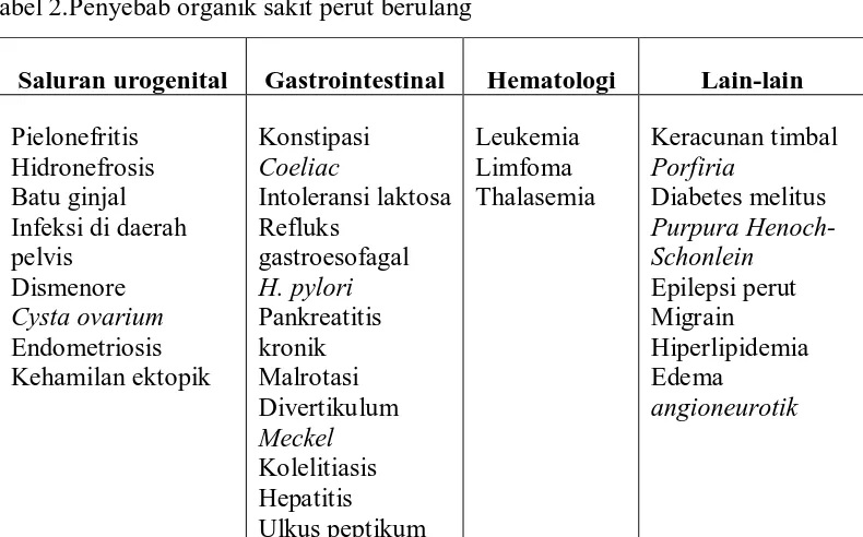 Tabel 1. Beberapa penyebab organik sakit perut berulang 