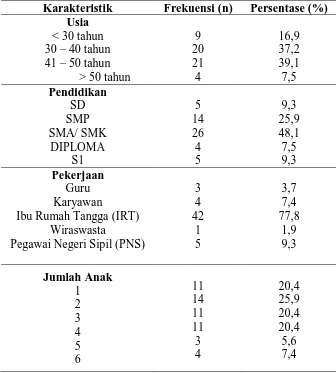Tabel 6.1. Distribusi Karakteristik Responden di Kompleks PPKS Medan 