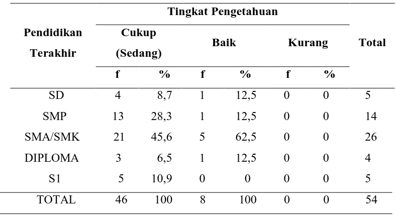 Tabel 6.3. Distribusi Frekuensi Pengetahuan mengenai Nyeri Perut pada Anak di Kompleks PPKS Medan pada Tahun 2010 berdasarkan Pendidikan Terakhir Responden 