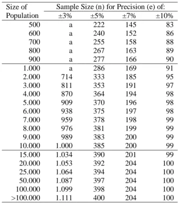 Tabel 1 Ukuran Sampel dengan Tingkat Keyakinan 95%  dan Variabilitas P Sebesar 0,5 