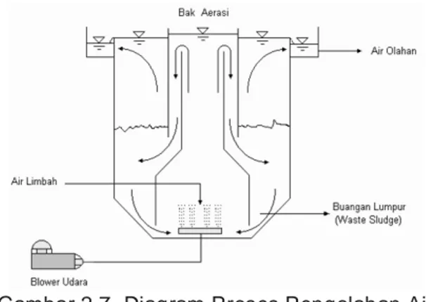 Gambar 2.7. Diagram Proses Pengolahan Air  Limbah dengan Sistem High-Rate Activated 