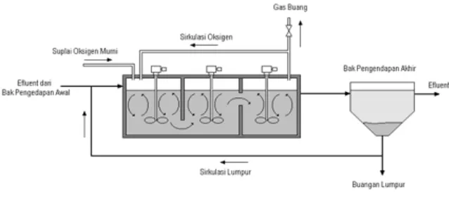 Gambar 2.8. Diagram Proses Pengolahan Air  Limbah dengan Sistem Pure Oxygen Aeration  Kriteria perencanaan proses pengolahan  air limbah dengan Sistem Modified Aeration  adalah sebagai berikut: 