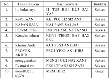 Tabel  1. Uji coba konversi teks ke suku kata  No.  Teks masukan  Hasil konversi  Indikasi 