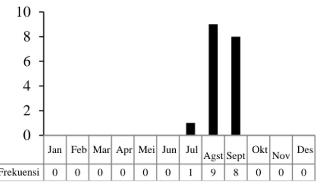 Tabel 2  Luas  kebakaran  dan  jenis  tanaman  terbakar  di  KPH Bogor tahun 2008-2012 