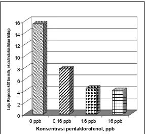 Gambar 4.  Laju Reproduktif Bersih Daphnia magna per Siklus  