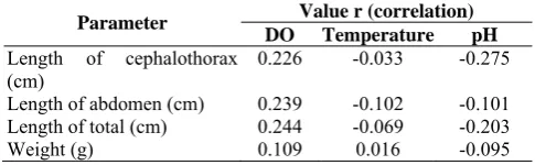 Table 5. Analysis of the results of ANOVA test toward lobster length and weight.   
