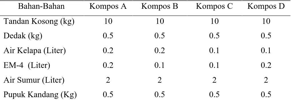 Tabel 1.  Komposisi campuran pembuatan kompos 