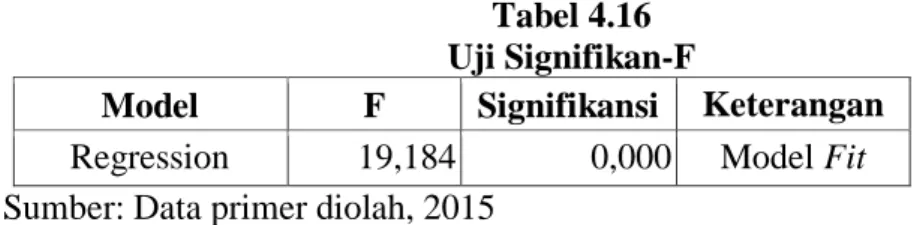 Tabel 4.16  Uji Signifikan-F 