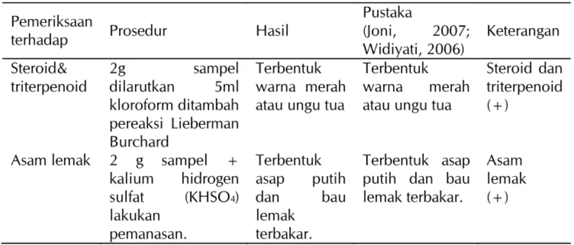 Tabel 1. Hasil identifikasi kualitatif terhadap ekstrak mundu