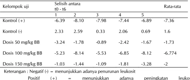 Tabel 3. Data pengukuran selisih aktivitas kadar hemoglobin pada mencit
