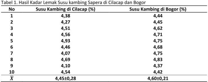 Tabel 1. Hasil Kadar Lemak Susu kambing Sapera di Cilacap dan Bogor 
